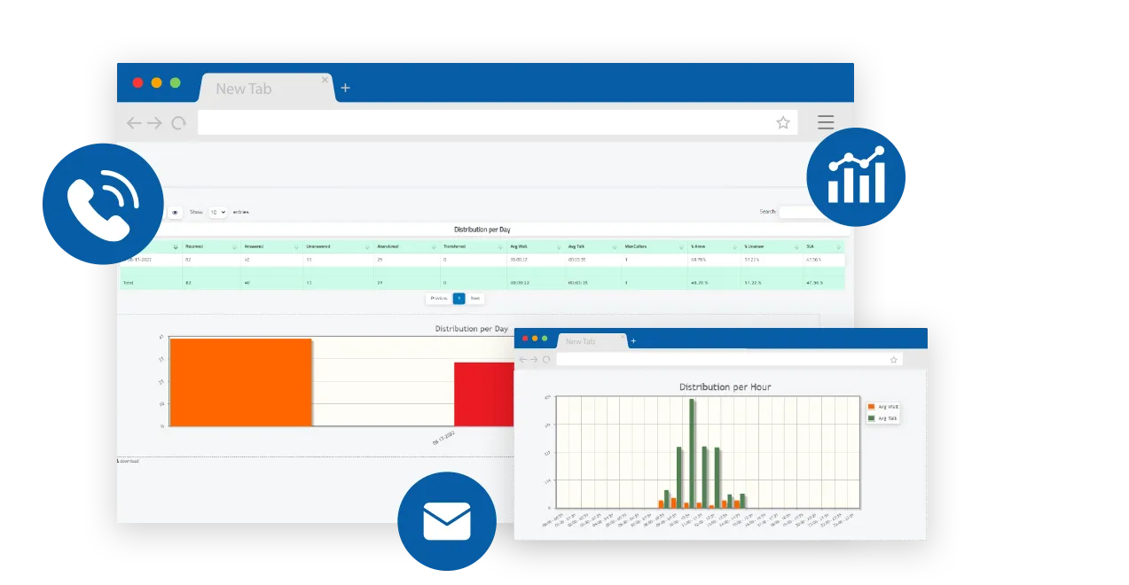 Comprehensive reports and analytics for contact center and customer service